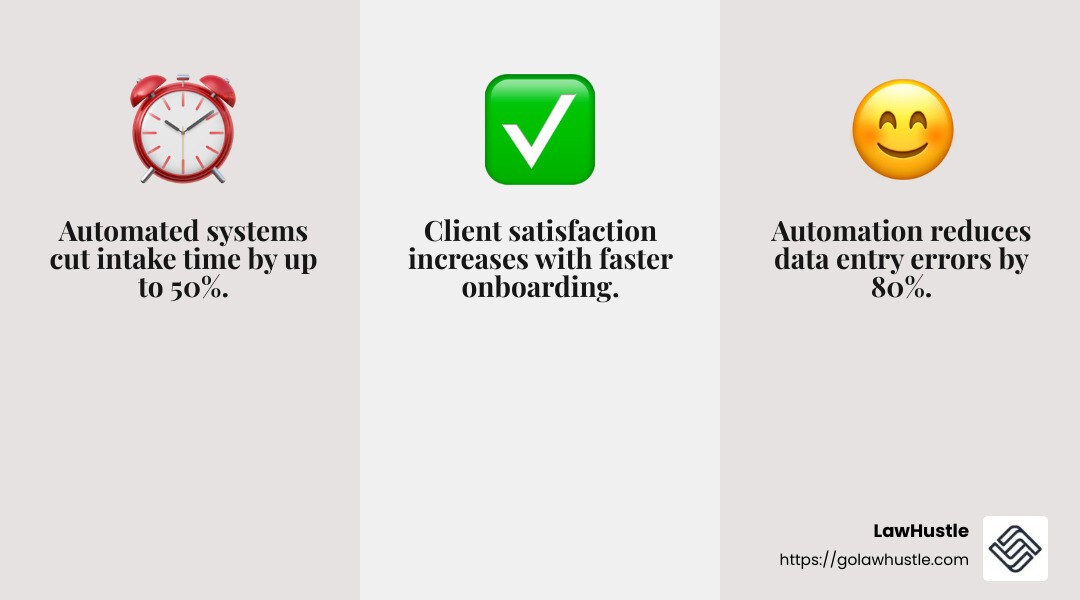 Automated legal intake reduces errors and improves accuracy. - automated legal intake infographic 3_facts_emoji_grey