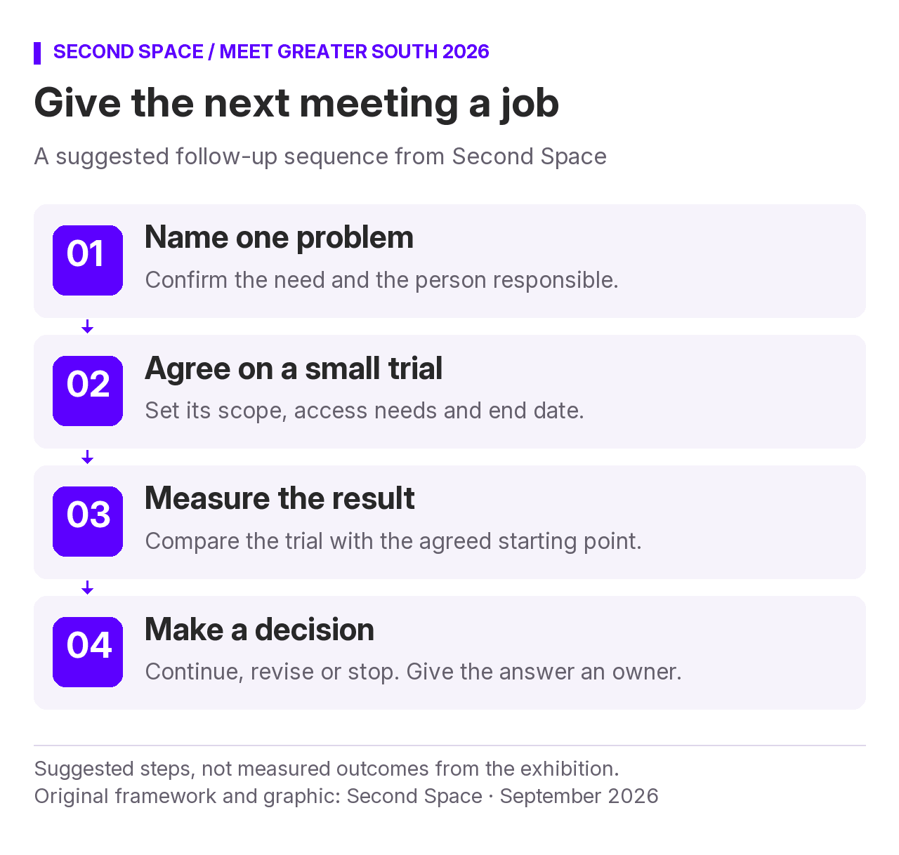 A suggested sequence after an exhibition: name one problem, agree on a small trial, measure the result, then decide whether to continue. Each step has an owner and a clear decision.