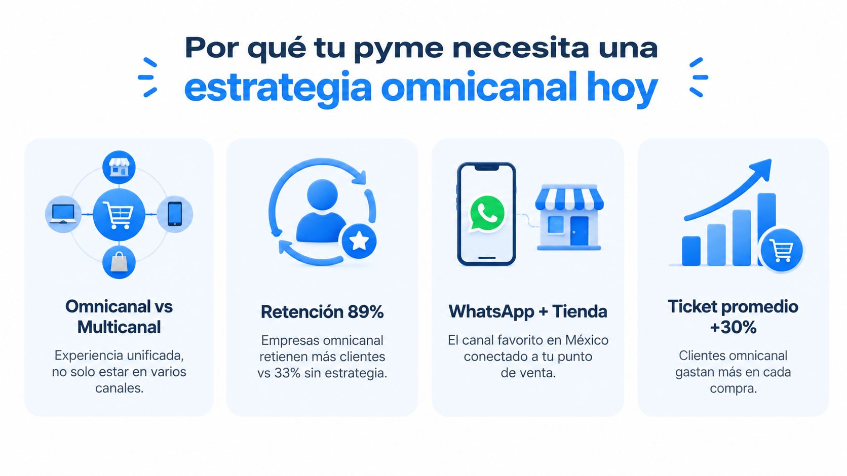 Infografía sobre los beneficios de implementar una estrategia omnicanal para el crecimiento de pequeñas y medianas empresas.