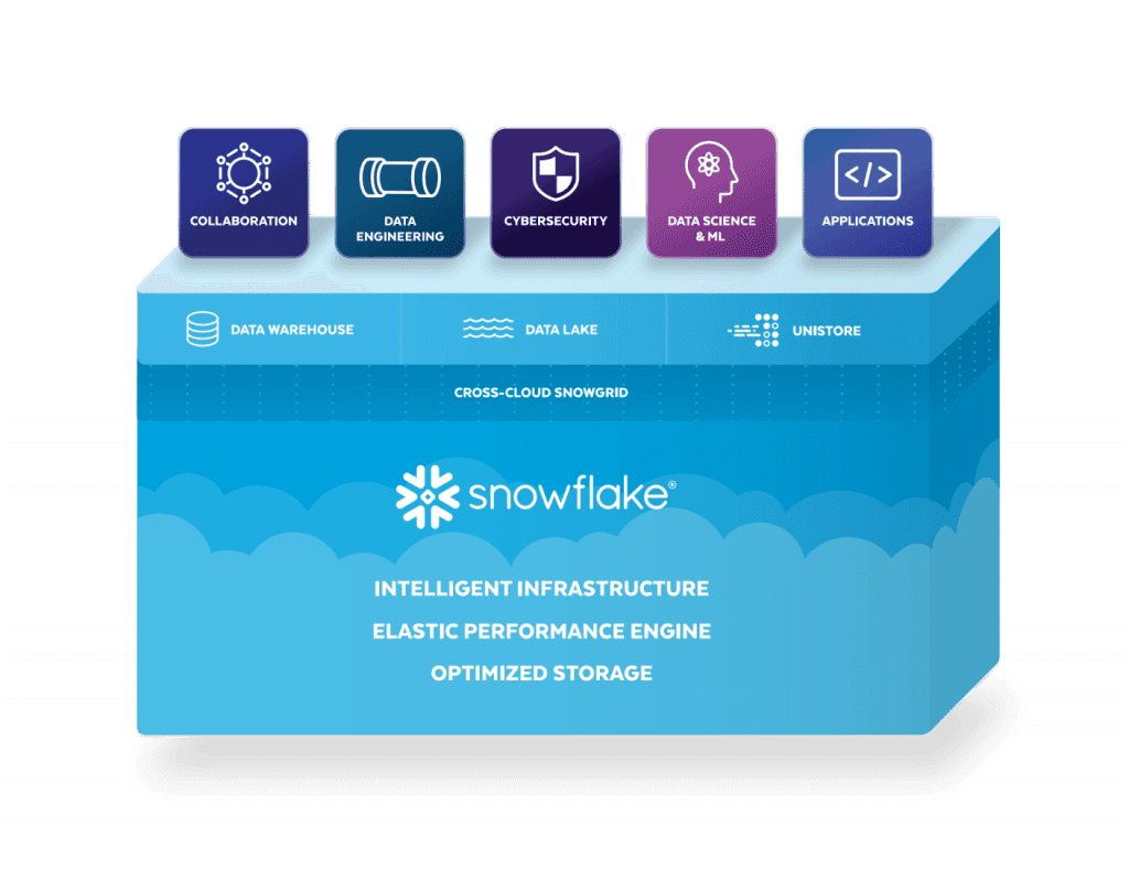 Snowflake platform diagram with collaboration, data engineering, cybersecurity, data science and applications