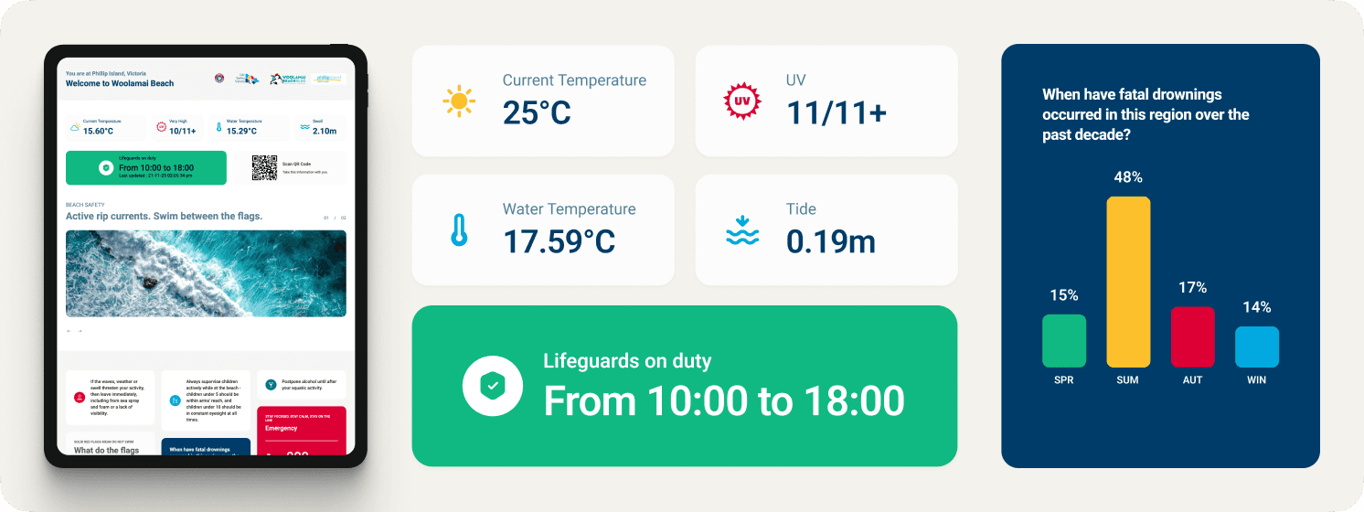 Overview of the beach safety kiosk showing real-time conditions, lifeguard hours, flags, and local safety statistics.