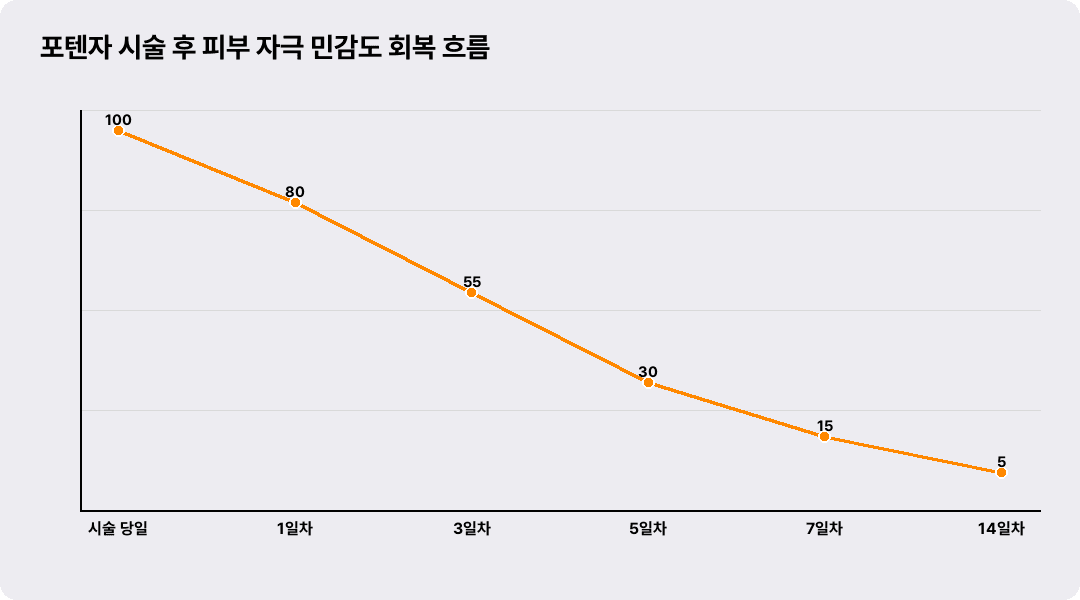 포텐자 시술 후 피부 자극 민감도 회복 흐름