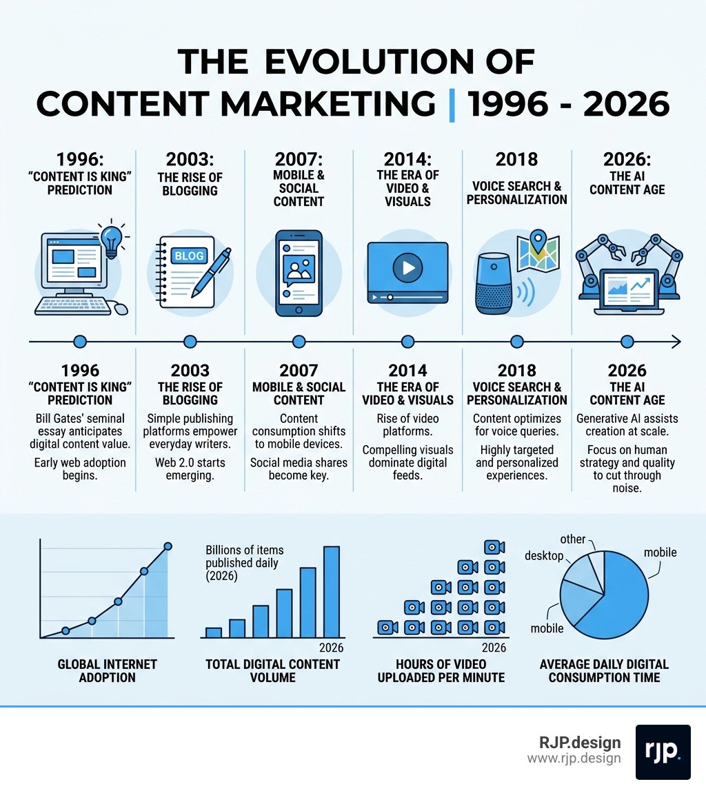 infographic showing the evolution of content marketing from 1996 to 2026 with key milestones and stats - Why content is king