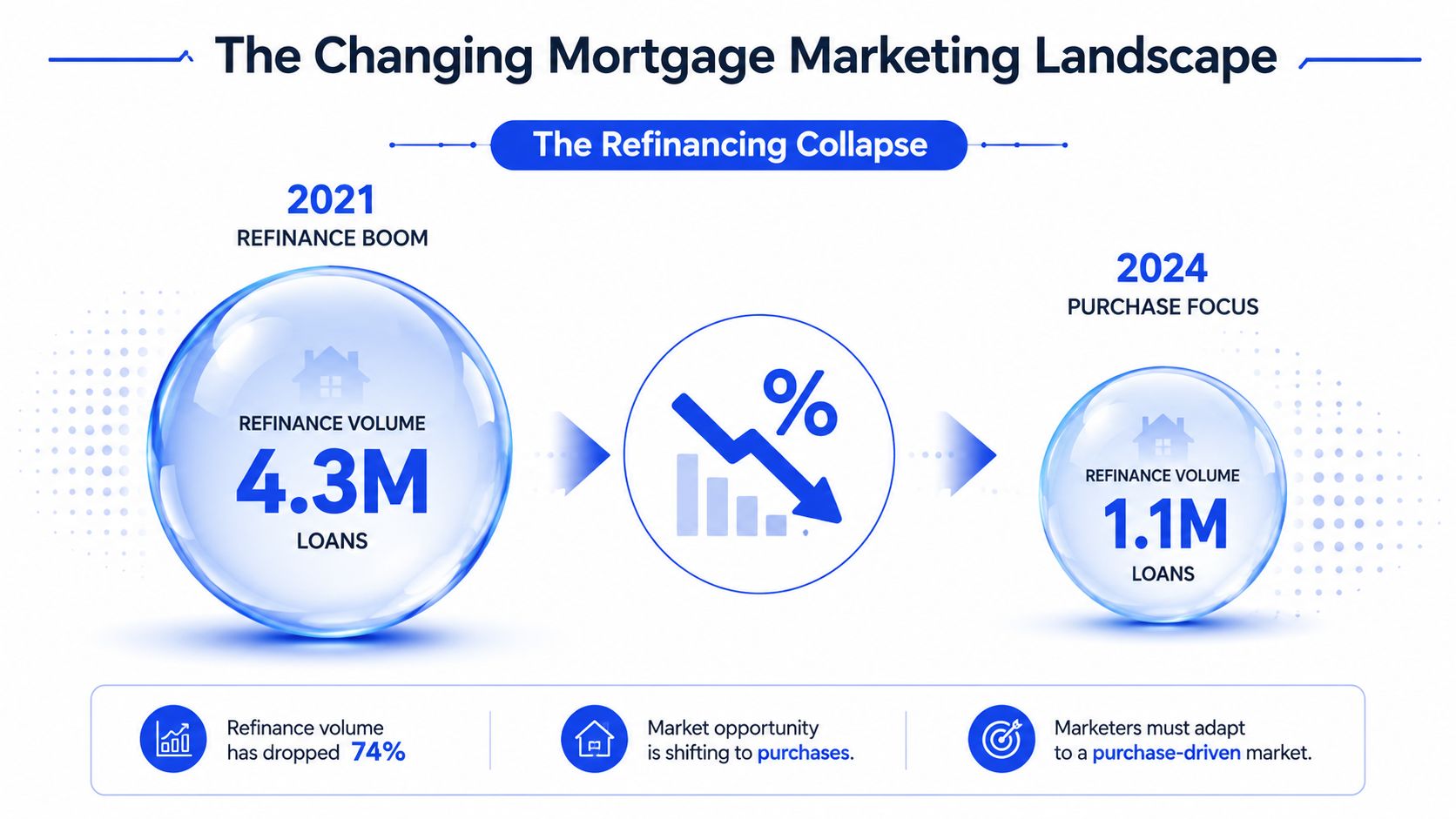 An infographic showing the decline in mortgage refinancing volume from 4.3 million in 2021 to 1.1 million in 2024.