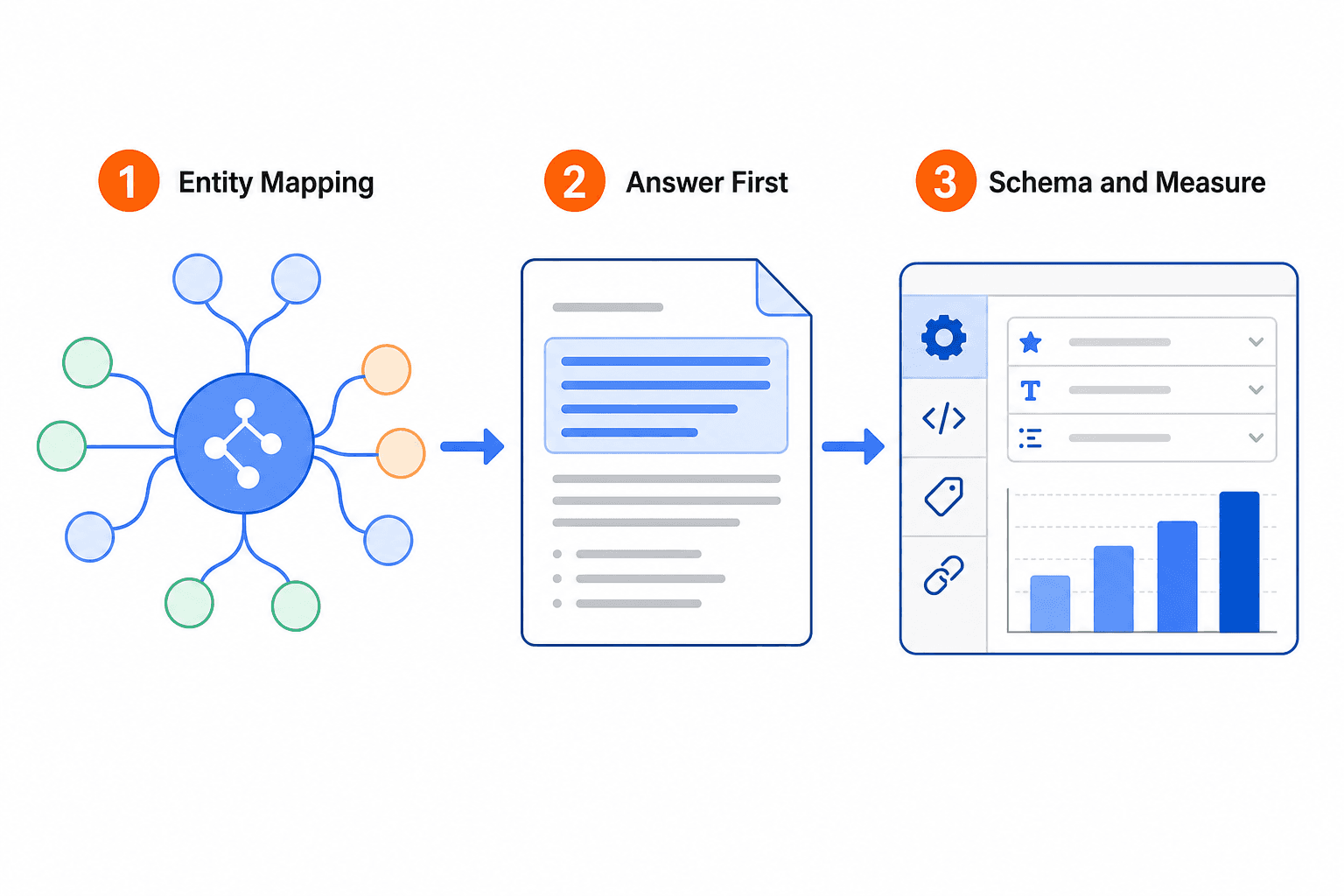AEO and SEO content workflow three steps