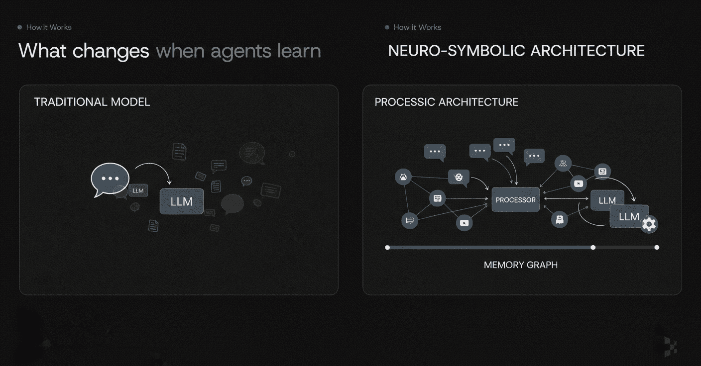 Comparison of stateless LLM pipeline versus memory graph with neuro-symbolic reasoning