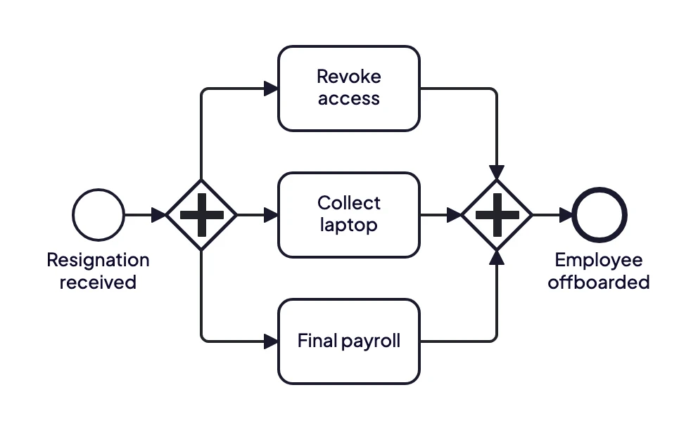 BPMN example of employee offboarding with a parallel gateway: revoking access, collecting the laptop and running final payroll happen at the same time