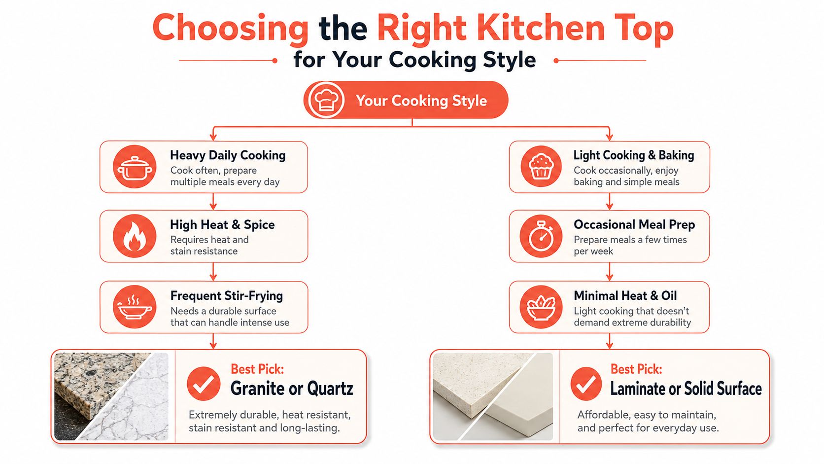 A flow chart guide helping homeowners choose the right kitchen countertop material based on their cooking habits.