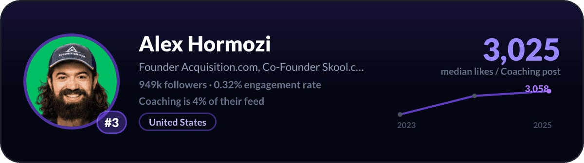 Alex Hormozi, number 3 LinkedIn coaching creator: 3,025 median likes per coaching post, 949k followers