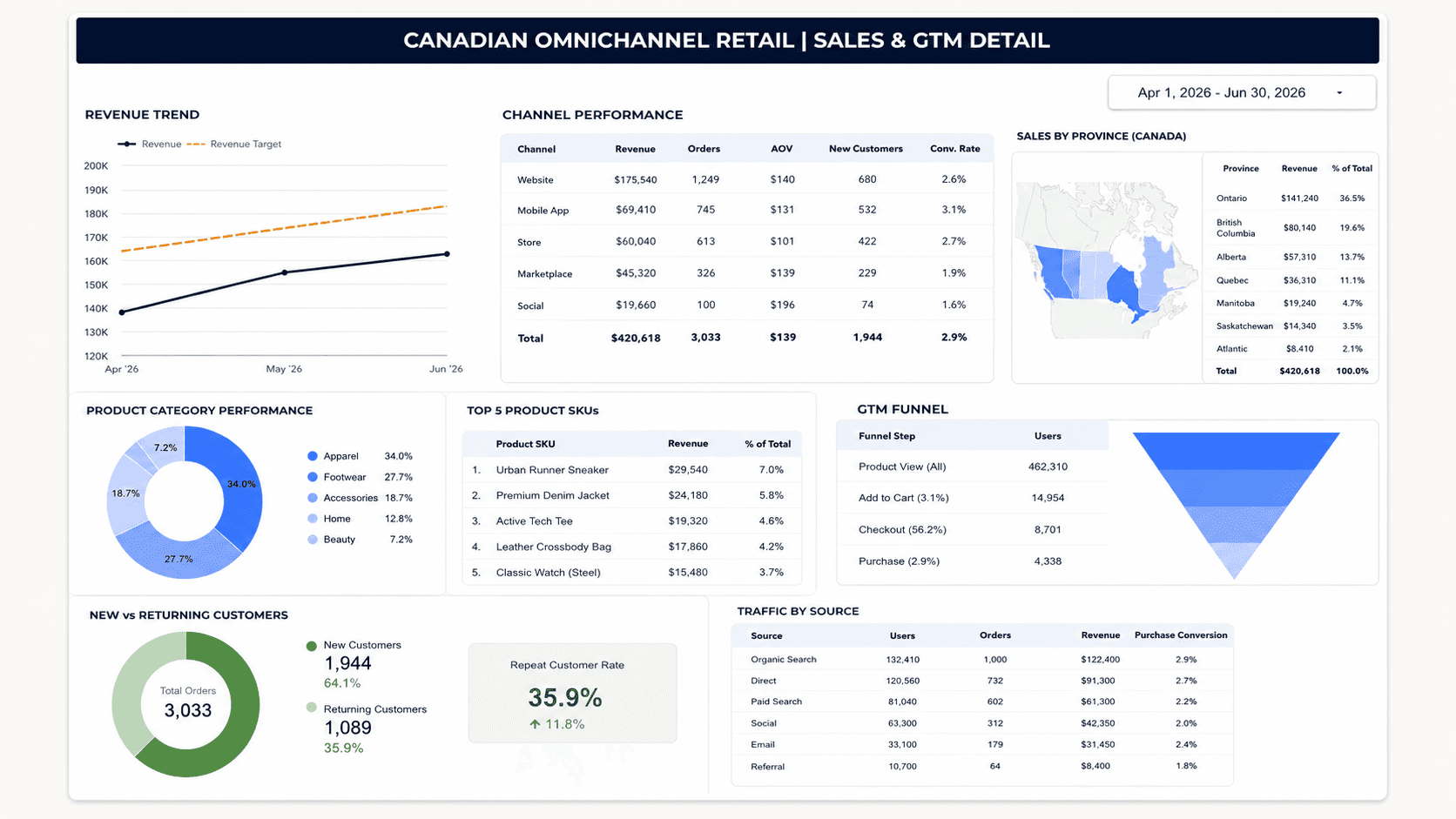 Sales and GTM detail dashboard preview using fictional Canadian retail data.