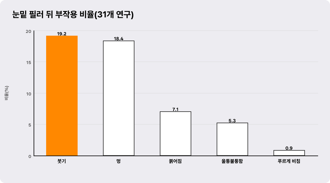 눈밑 필러 뒤 부작용 비율(31개 연구)