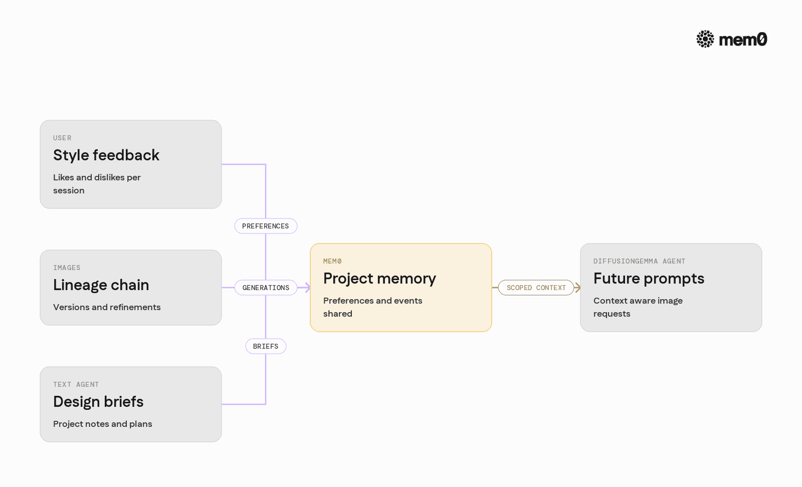 Illustrates how user style profiles, image lineage, and cross channel memory connect through Mem0 to drive future DiffusionGemma generations.