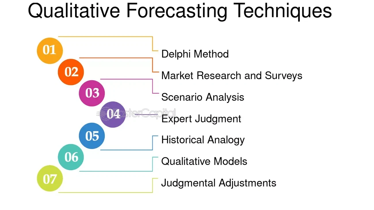 Qualitative Forecasting Method