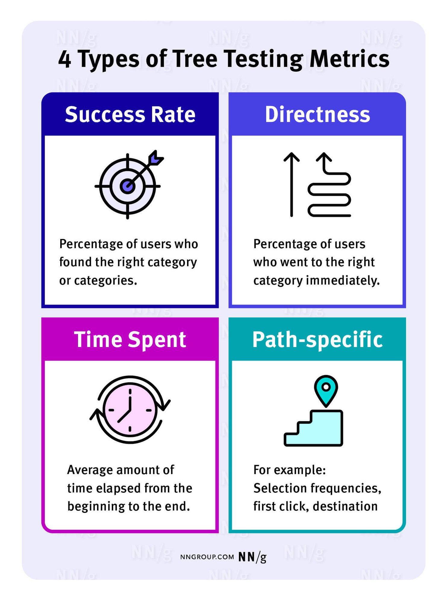 An infographic showing 4 types of tree testing metrics: Success Rate, Directness, Time Spent, and Path-specific.