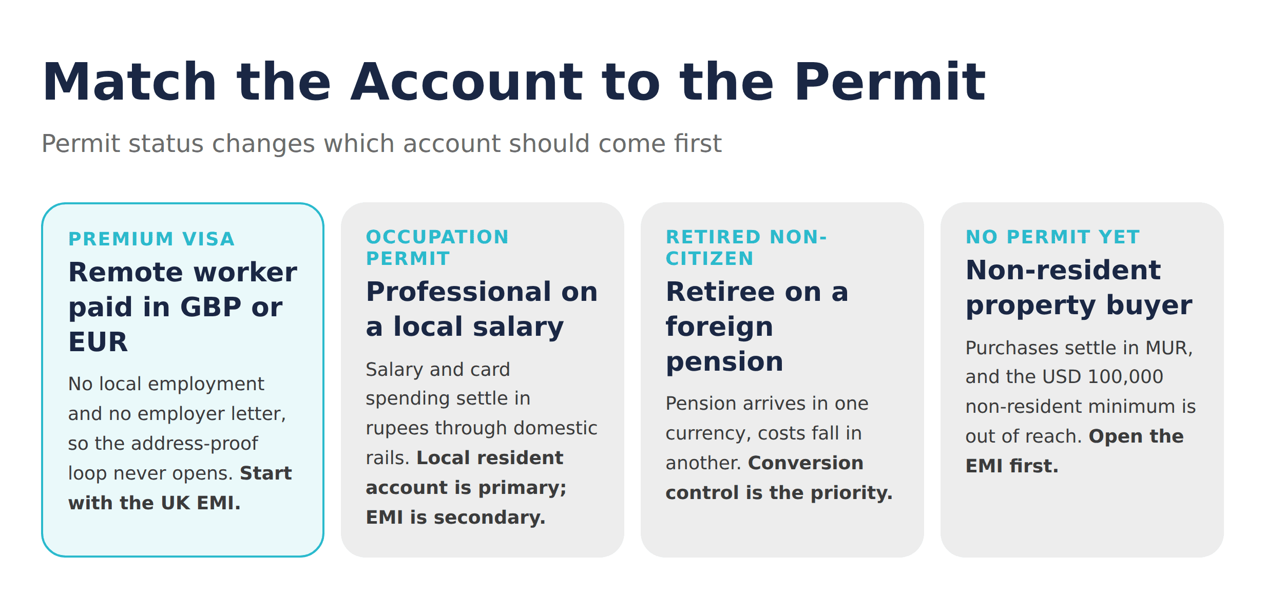 Match the Account to the Permit