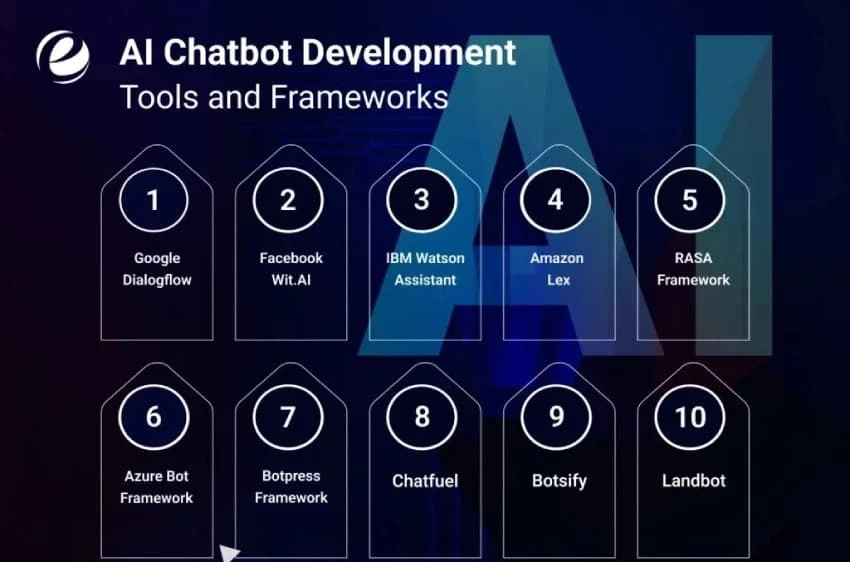 Top 10 AI chatbot development tools and frameworks including Google Dialogflow, IBM Watson, and Amazon Lex in 2025.