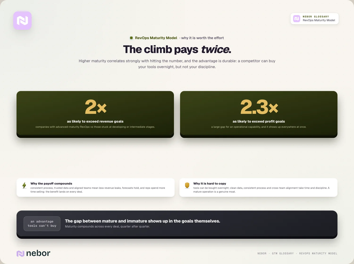 The climb pays twice: Higher maturity correlates strongly with hitting the number, and the advantage is durable: a competitor can buy your tools overnight,…