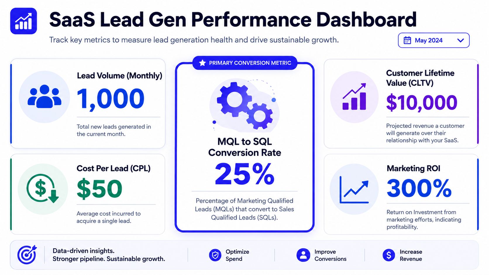 A SaaS lead generation performance dashboard displaying key metrics like monthly leads, conversion rates, and ROI.
