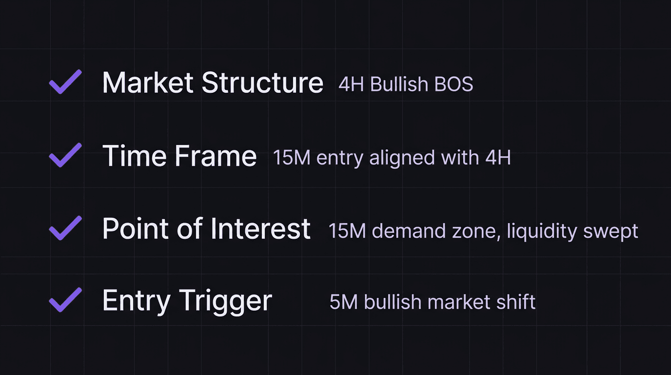 Checklist diagram with four entry criteria filters showing check marks for a valid EUR/USD trade setup