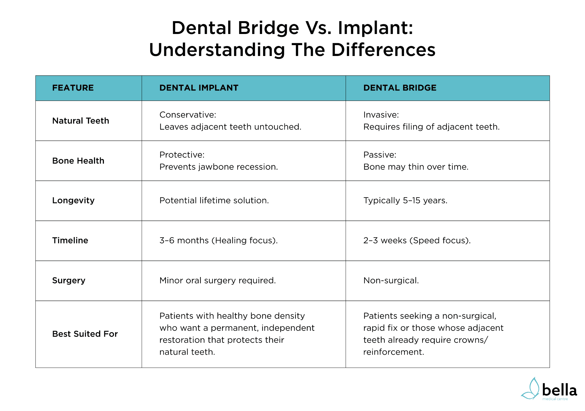 Dental Bridge vs. Implant: Understanding The Differences