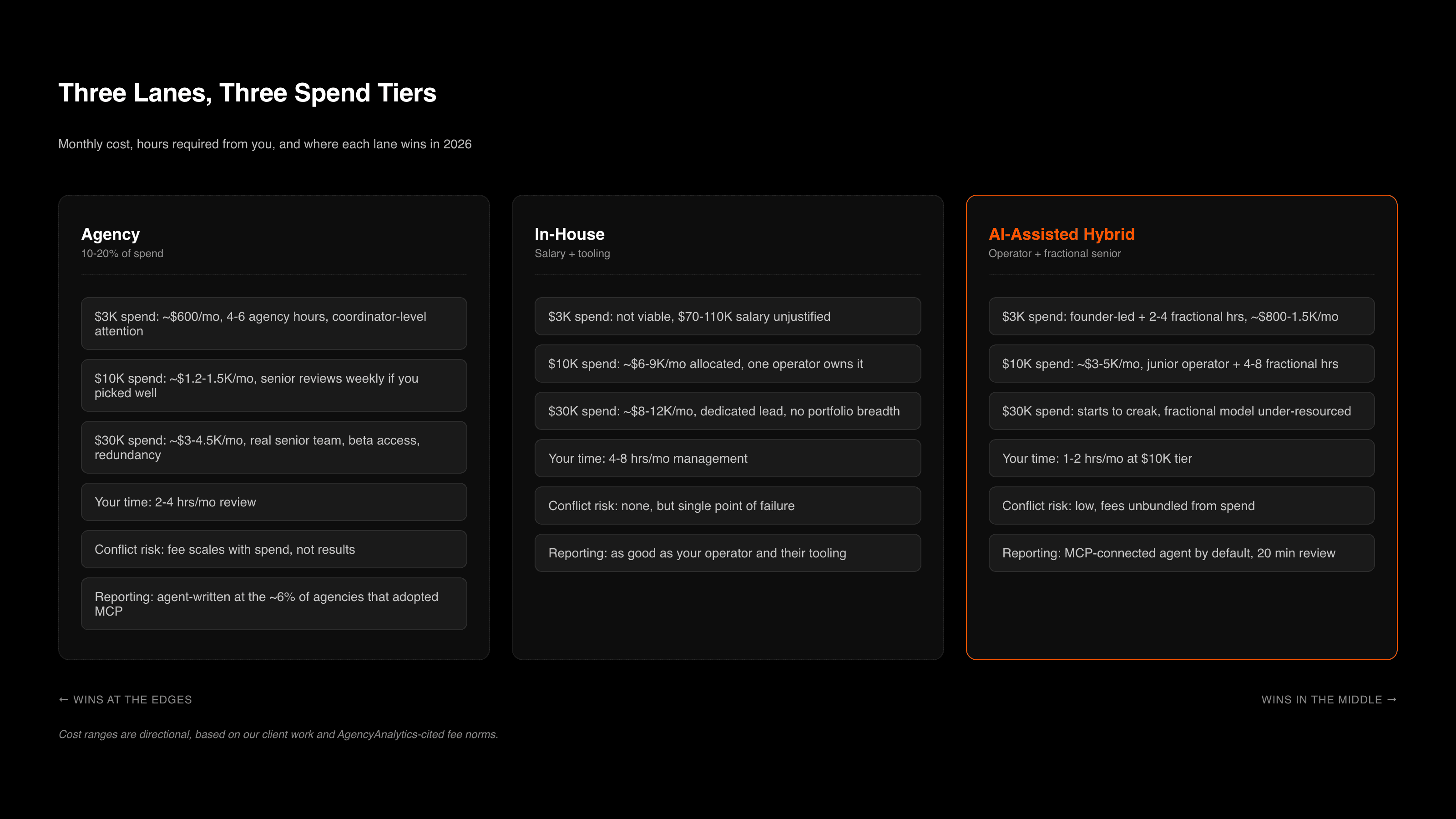 Comparison of agency, in-house, and AI-assisted hybrid at three monthly spend tiers