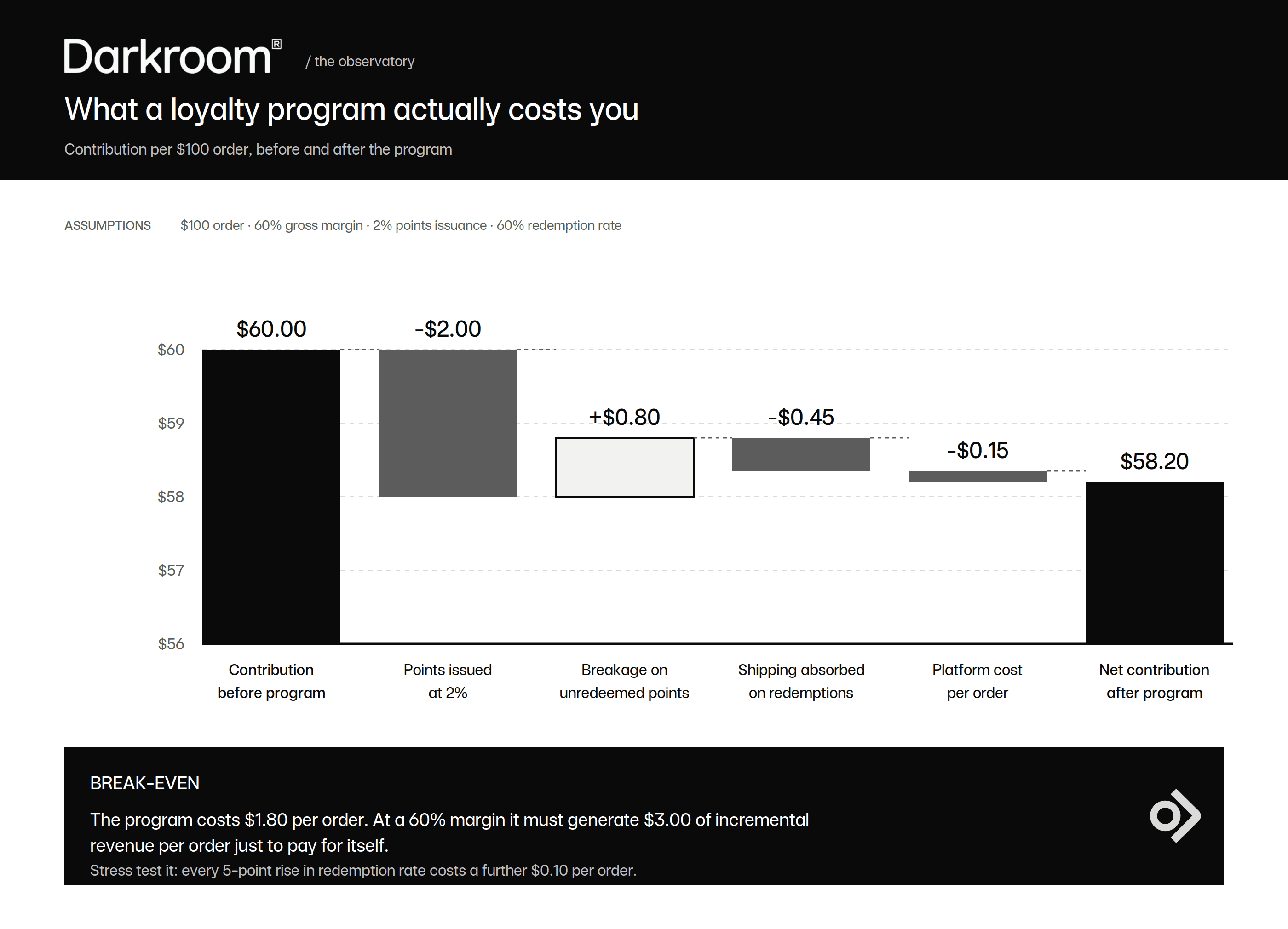 infographic showing the cost of a loyalty program to ecommerce brands