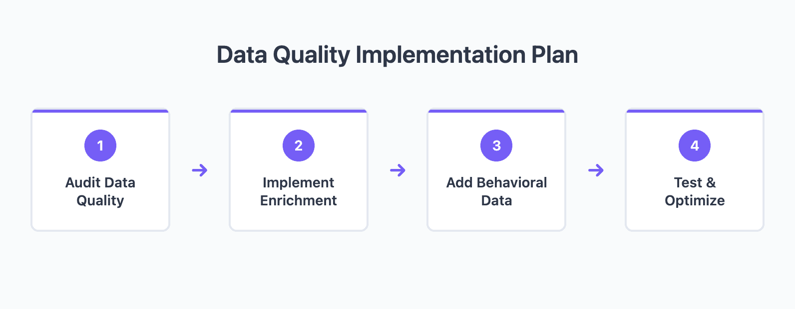 Quality data implementation plan
