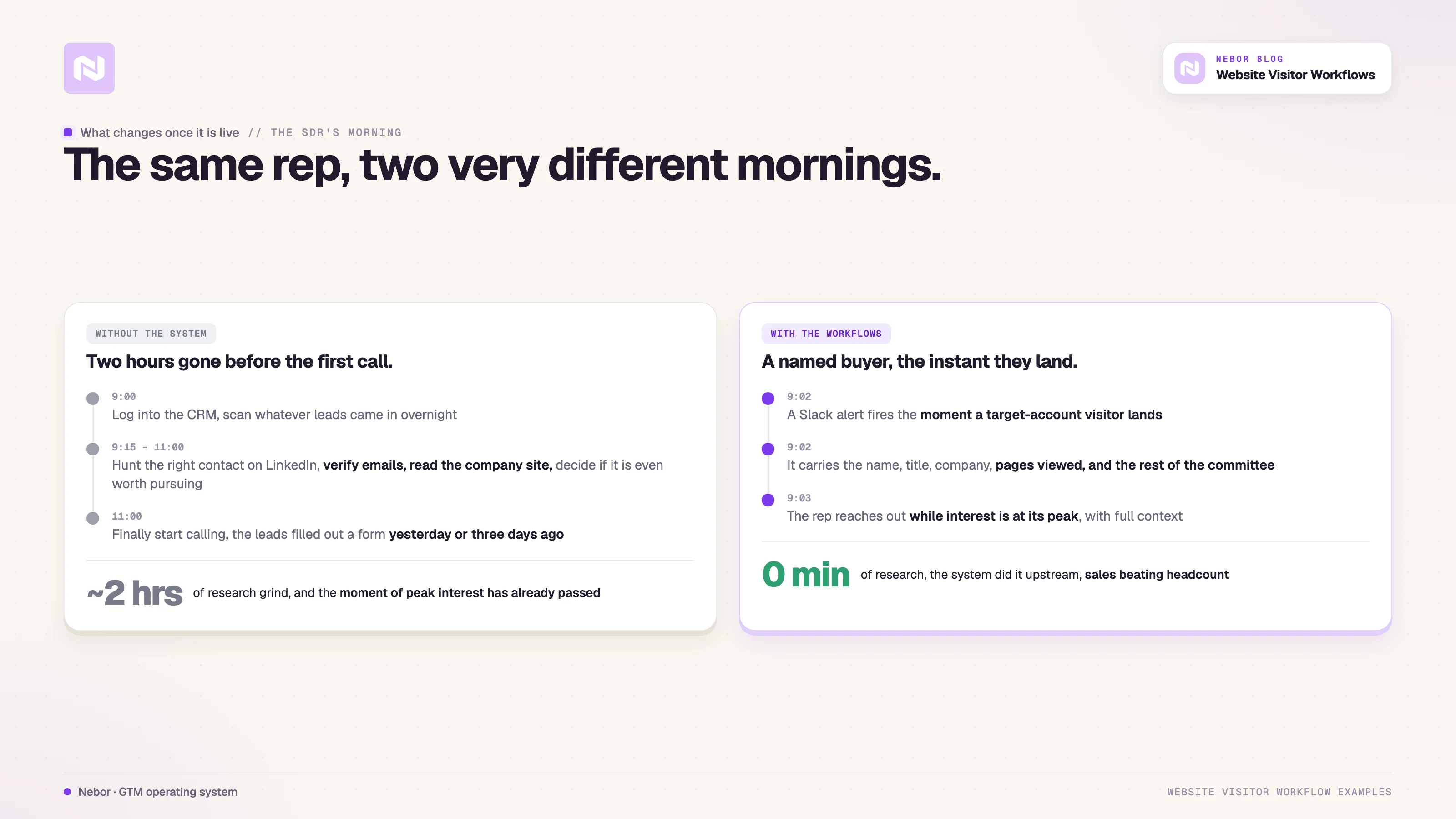 An SDR's morning before and after the workflows: two hours of research on stale leads versus a named buyer the instant they land.