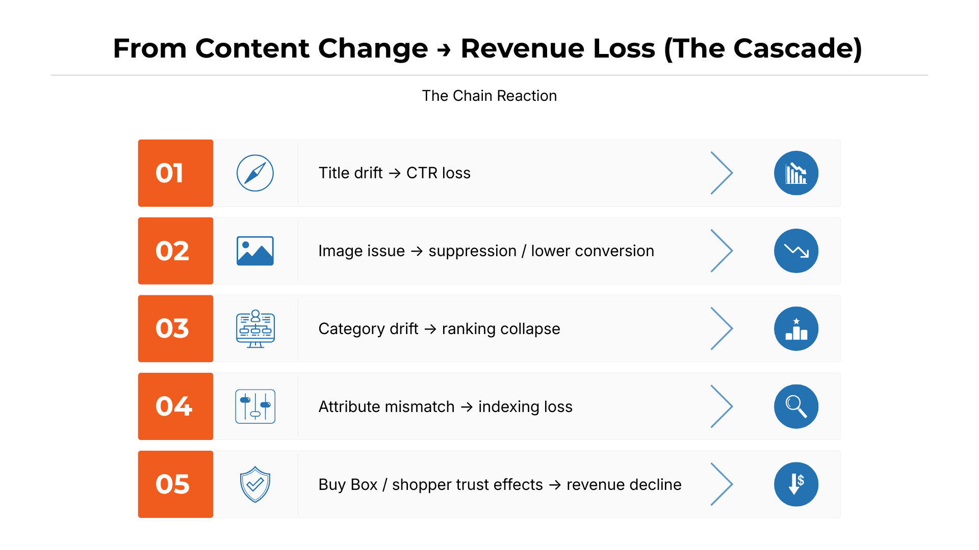 From content change to revenue loss