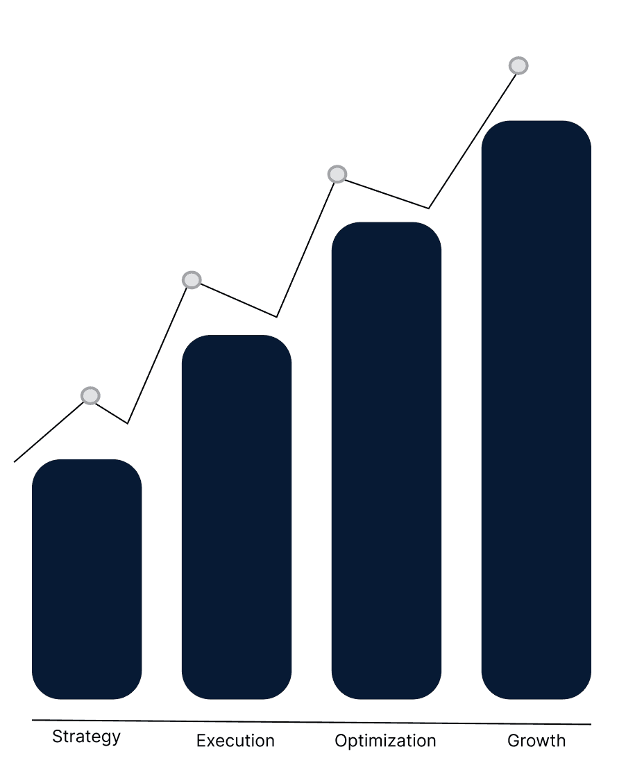 Four pillar growth framework