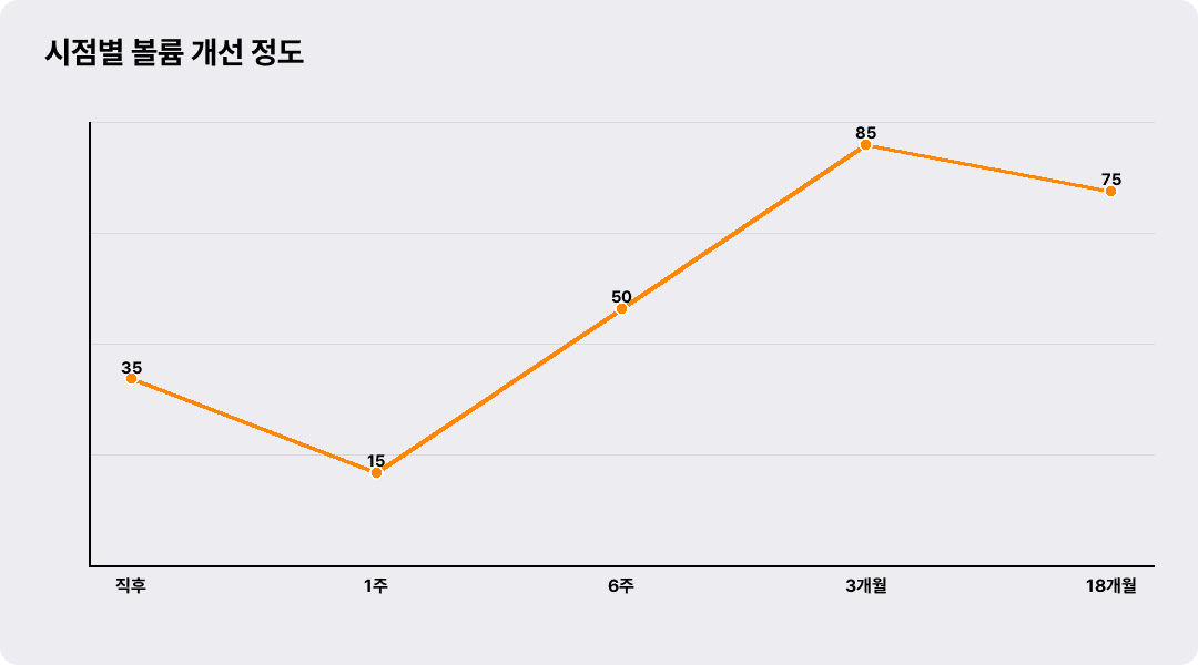 시점별 볼륨 개선 정도