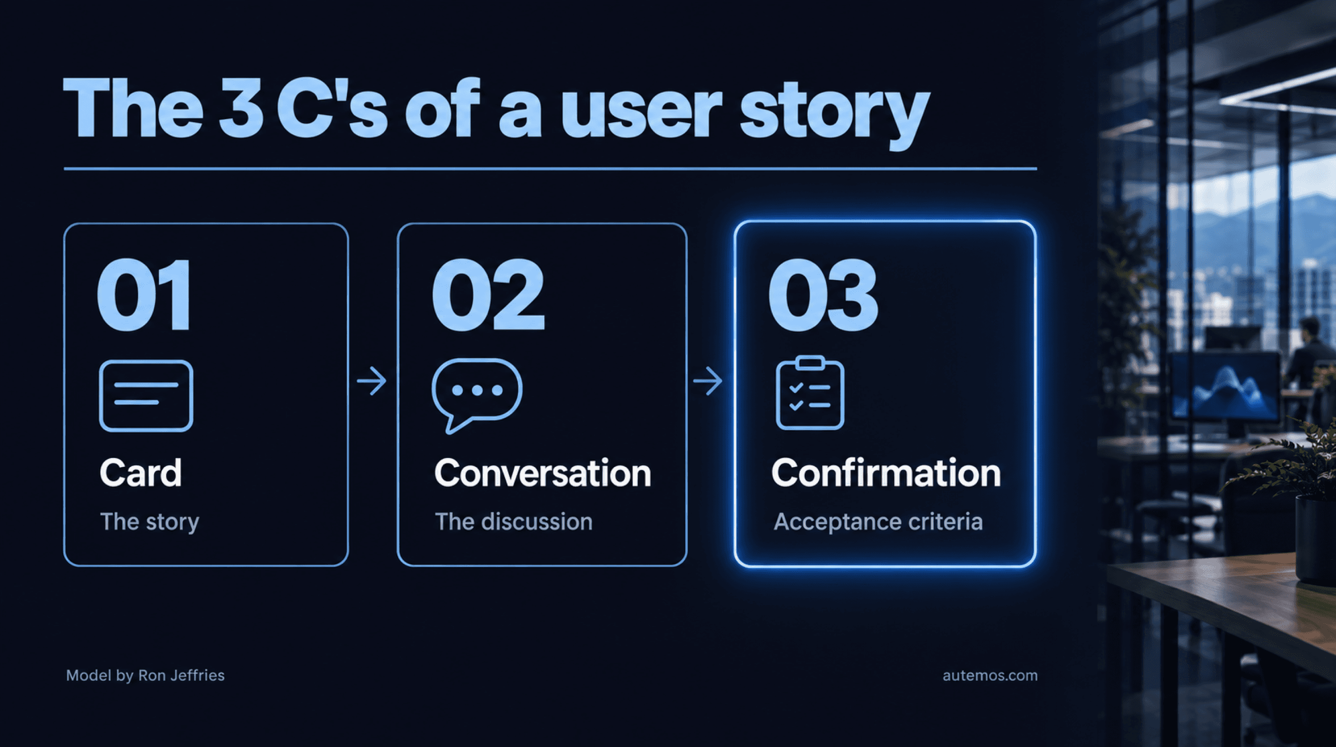 The 3 C's of a user story by Ron Jeffries: Card (the story), Conversation (the discussion), Confirmation (the acceptance criteria)