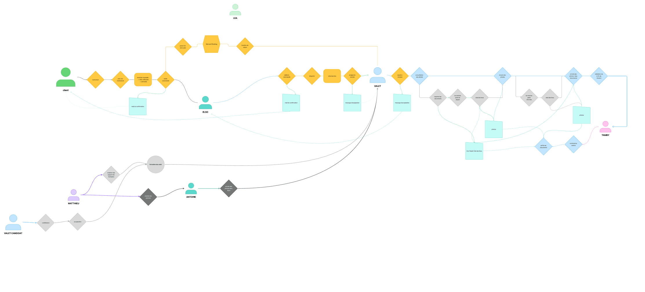 Product design workflow: user journey, e-commerce screens, tech applications.