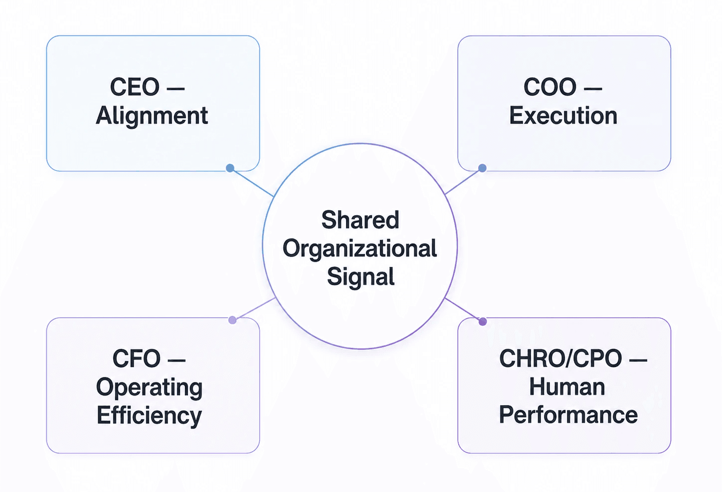 shared org