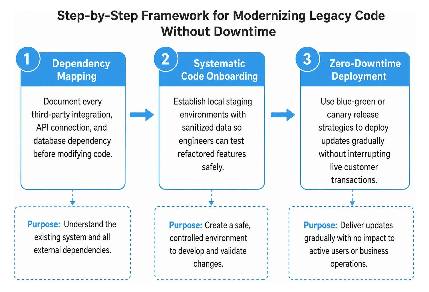 Step-by-step framework for modernizing legacy code without downtime