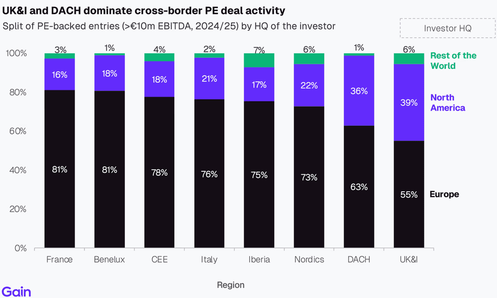 Two pie charts compare US investor dominance. Left chart: 85% US, 8% Europe, 4% Canada by EV managed. Right chart: 79% US, 11% Europe, 6% Canada by count.
