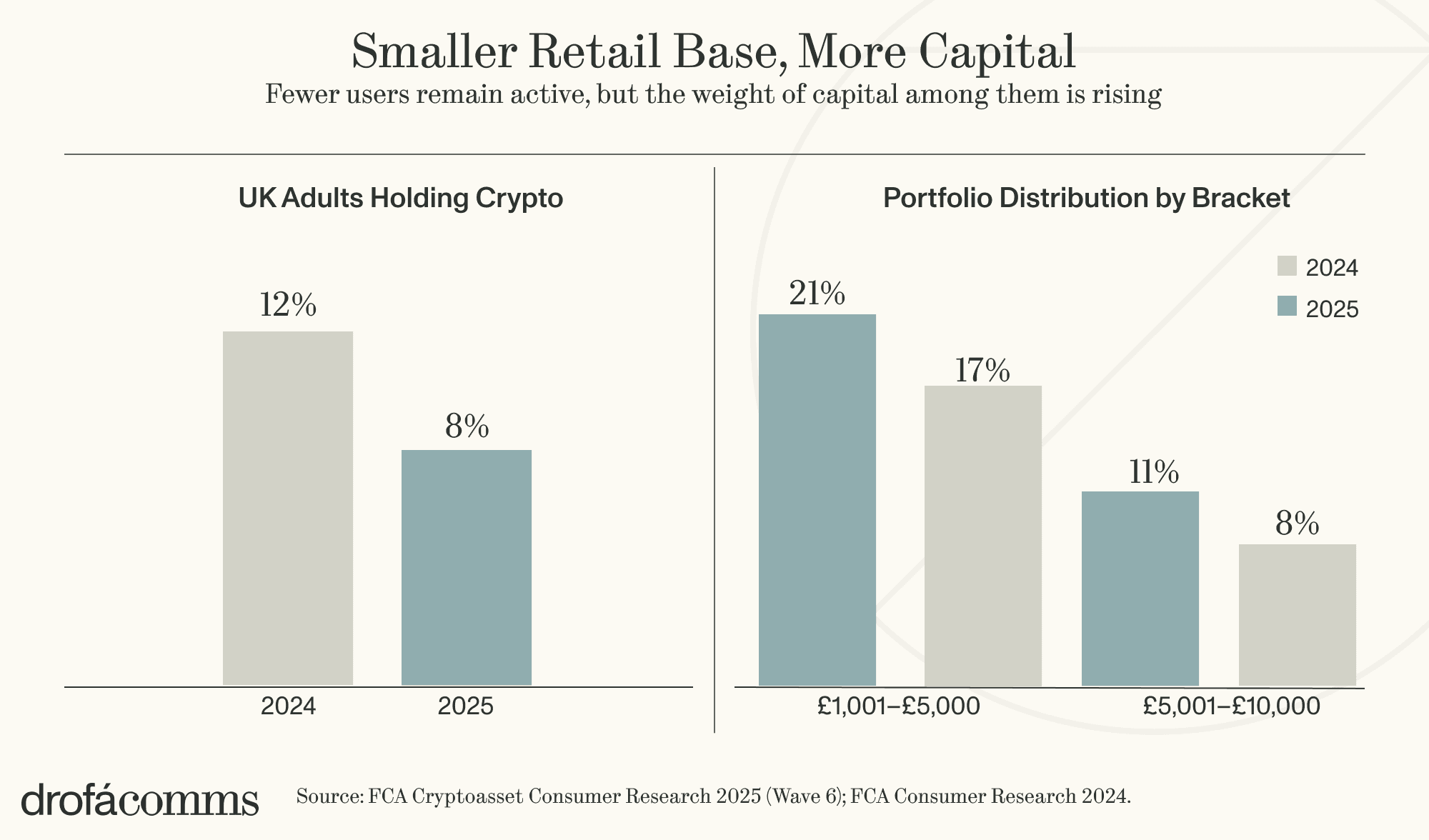 Bar chart showing UK crypto ownership fell from 12% to 8% between 2024 and 2025, while average holdings increased.