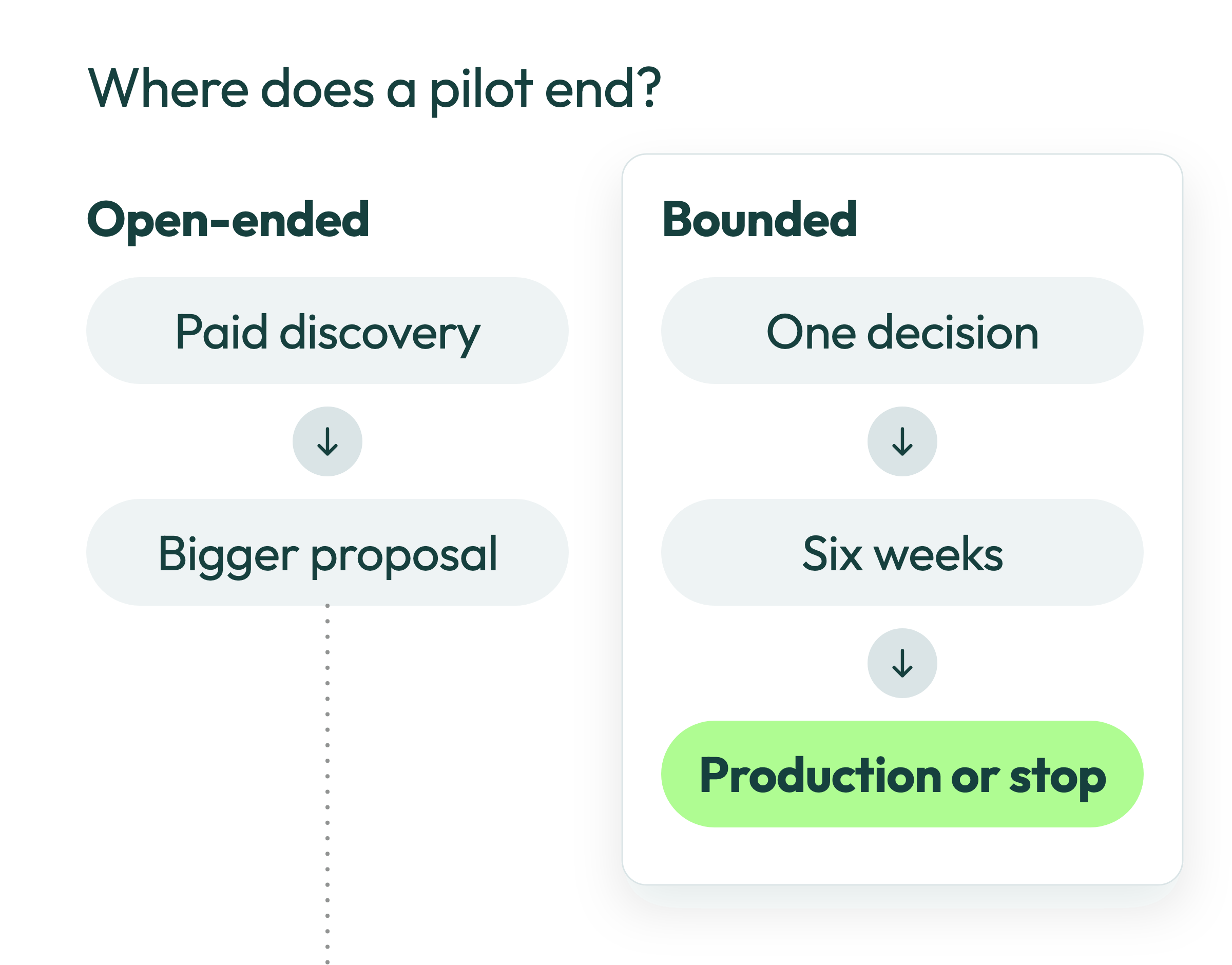 Where does a pilot end? Open-ended: paid discovery leads to a bigger proposal with no end. Bounded: one decision, six weeks, then production or stop
