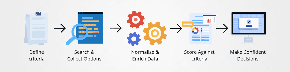 Decision clarity process