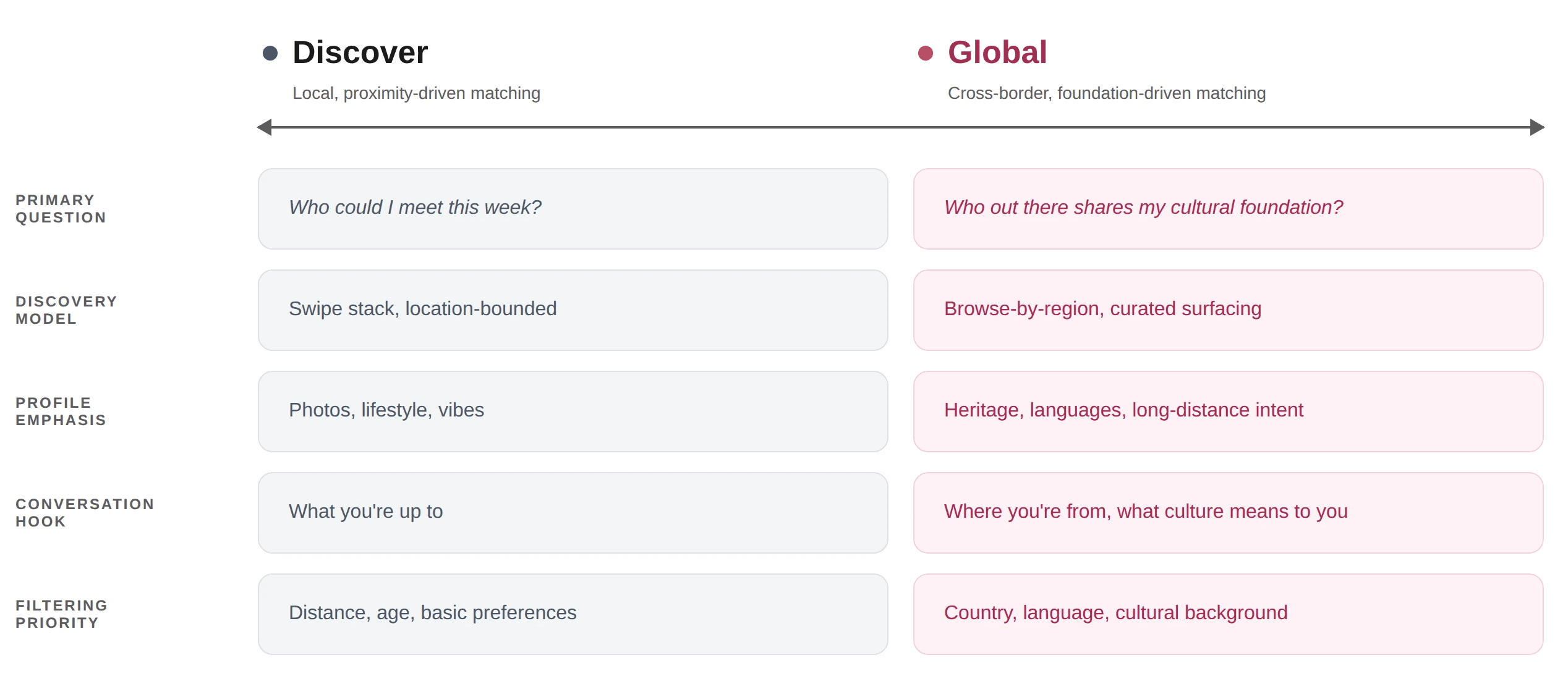 Two-column comparison: Discover (local, proximity-driven) and Global (cross-border, foundation-driven) compared across five dimensions — primary question, model, profile, hook, filters.