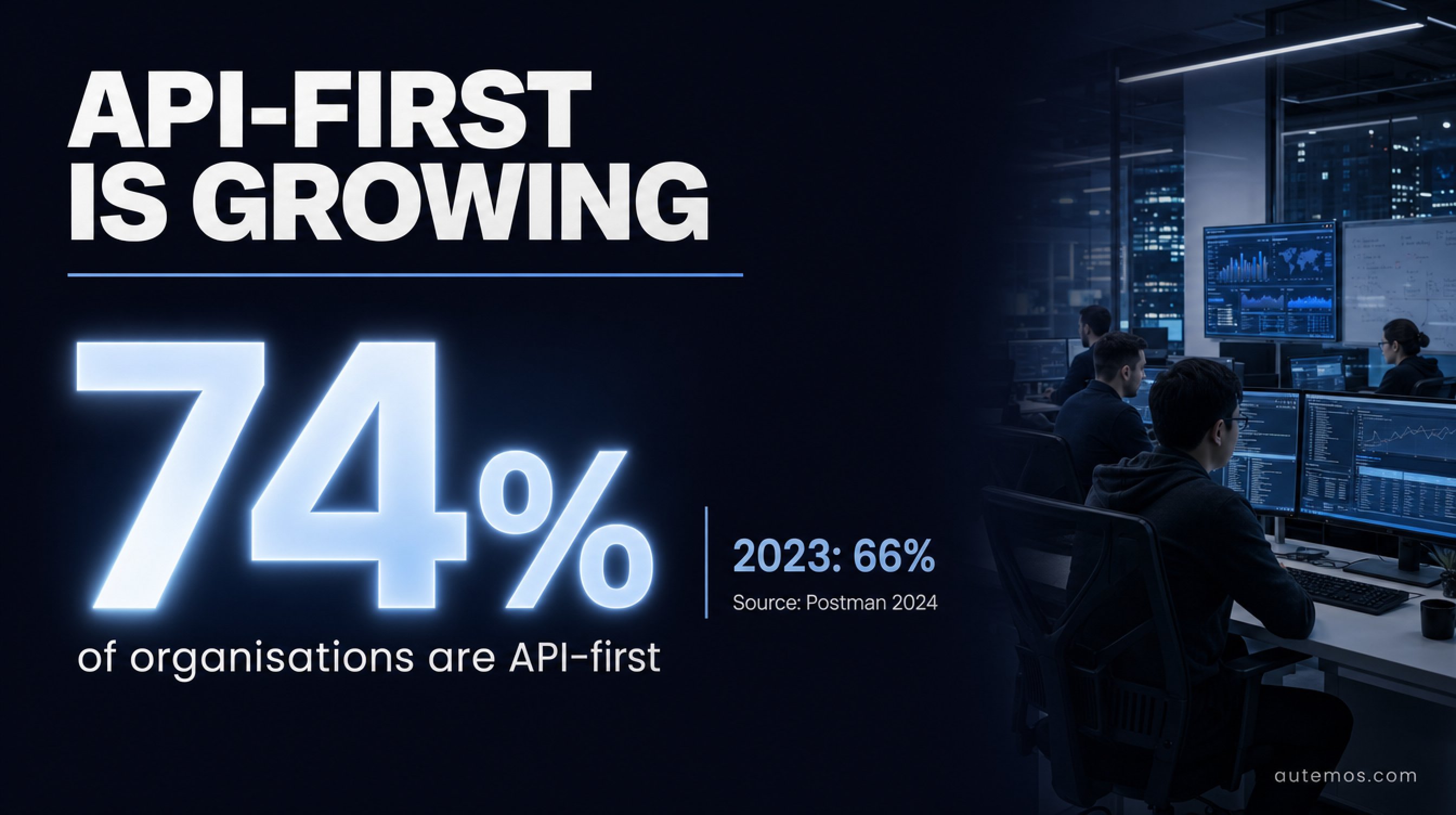 Large figure 74 percent of organisations are API-first, up from 66 percent in 2023, source Postman 2024.