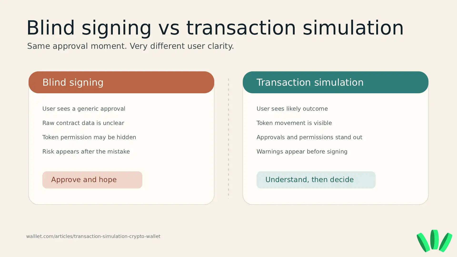 Comparison visual showing the difference between blind signing and transaction simulation in crypto wallets.