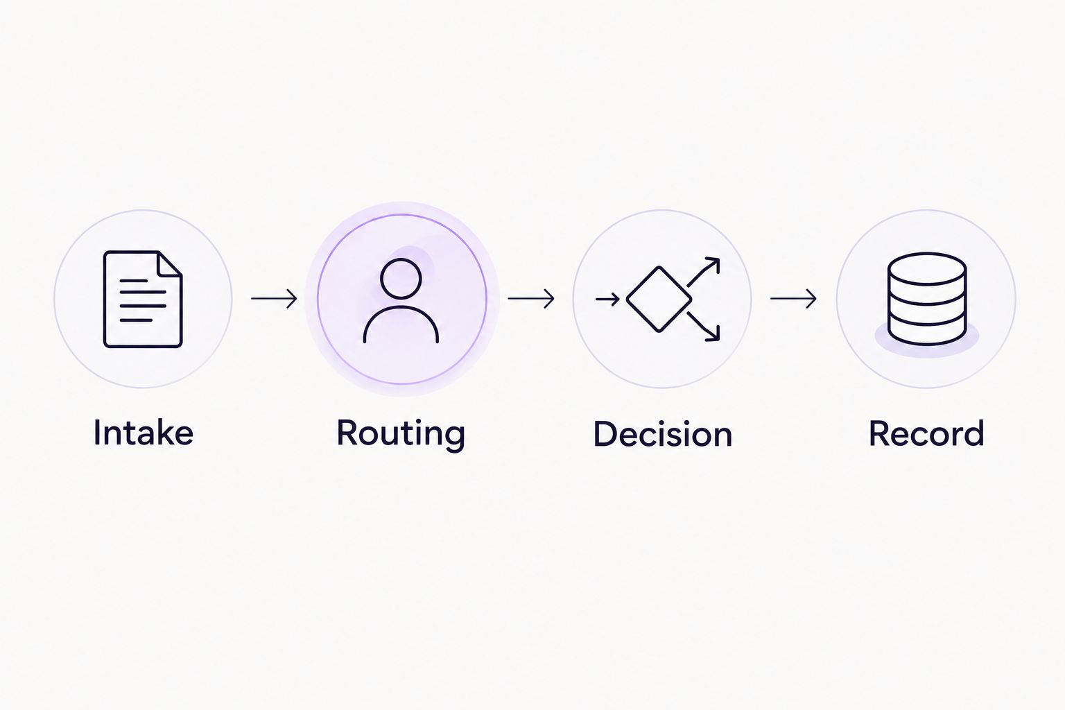 Approval evaluation sequence from intake through routing and decision to the final record