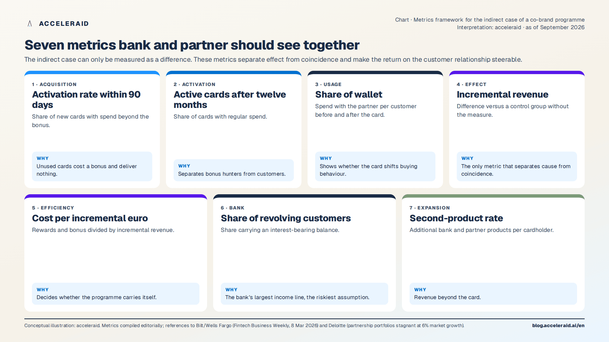 Chart: Metrics for the indirect case – from activation rate to cost per incremental euro