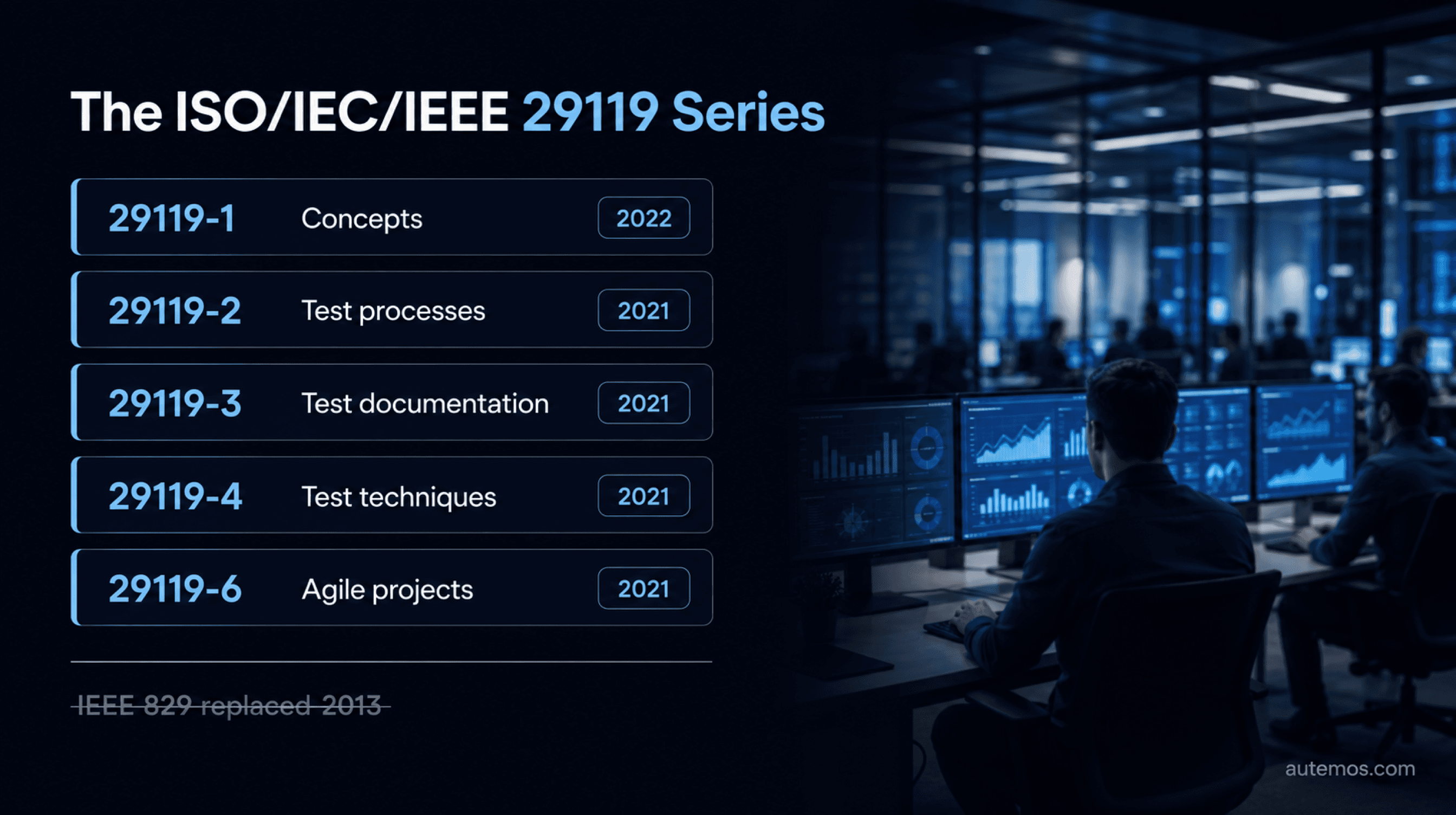 Overview of the parts of the ISO/IEC/IEEE 29119 series with content and current edition, noting that IEEE 829 has been replaced