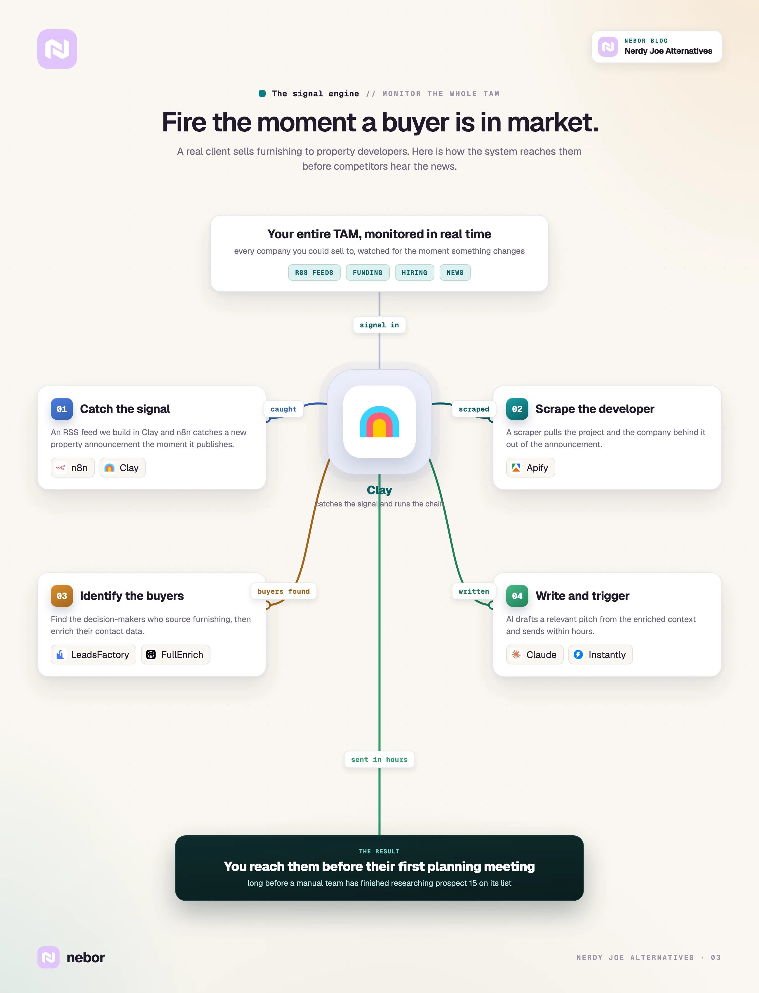 Nebor's signal engine: Clay catches a buying signal, scrapes, finds buyers and fires outreach within hours.