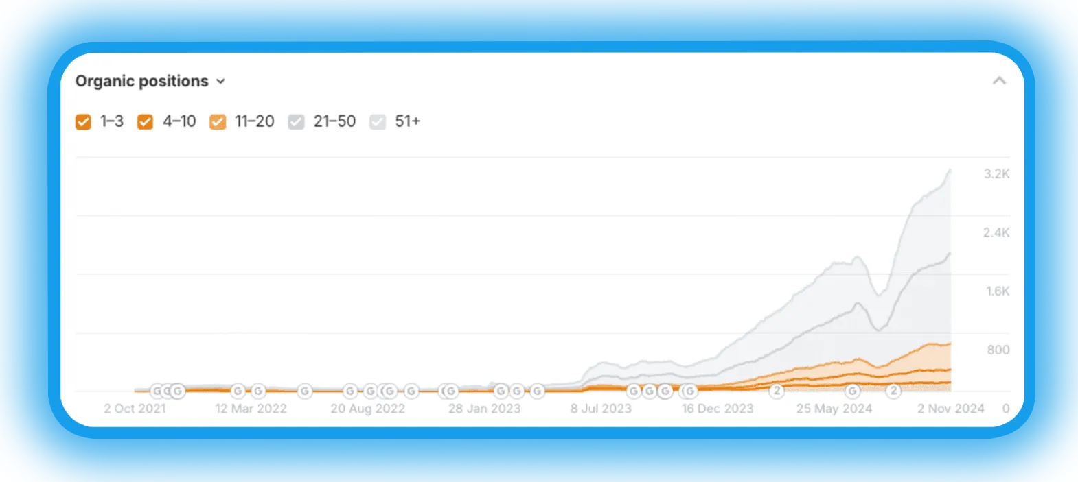 Organic Keyword Positions