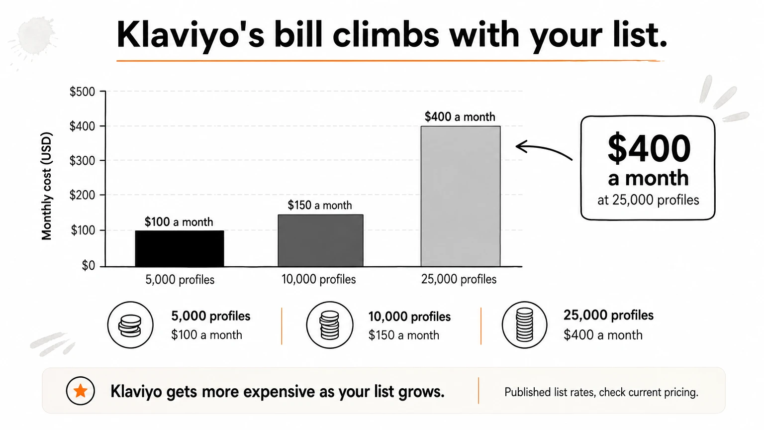 Bar chart showing Klaviyo's published monthly price rising from $100 at 5,000 profiles to $400 at 25,000.