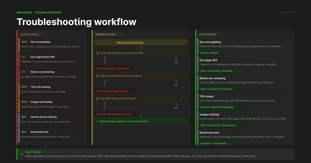 Decision flowchart showing troubleshooting steps with branching paths
