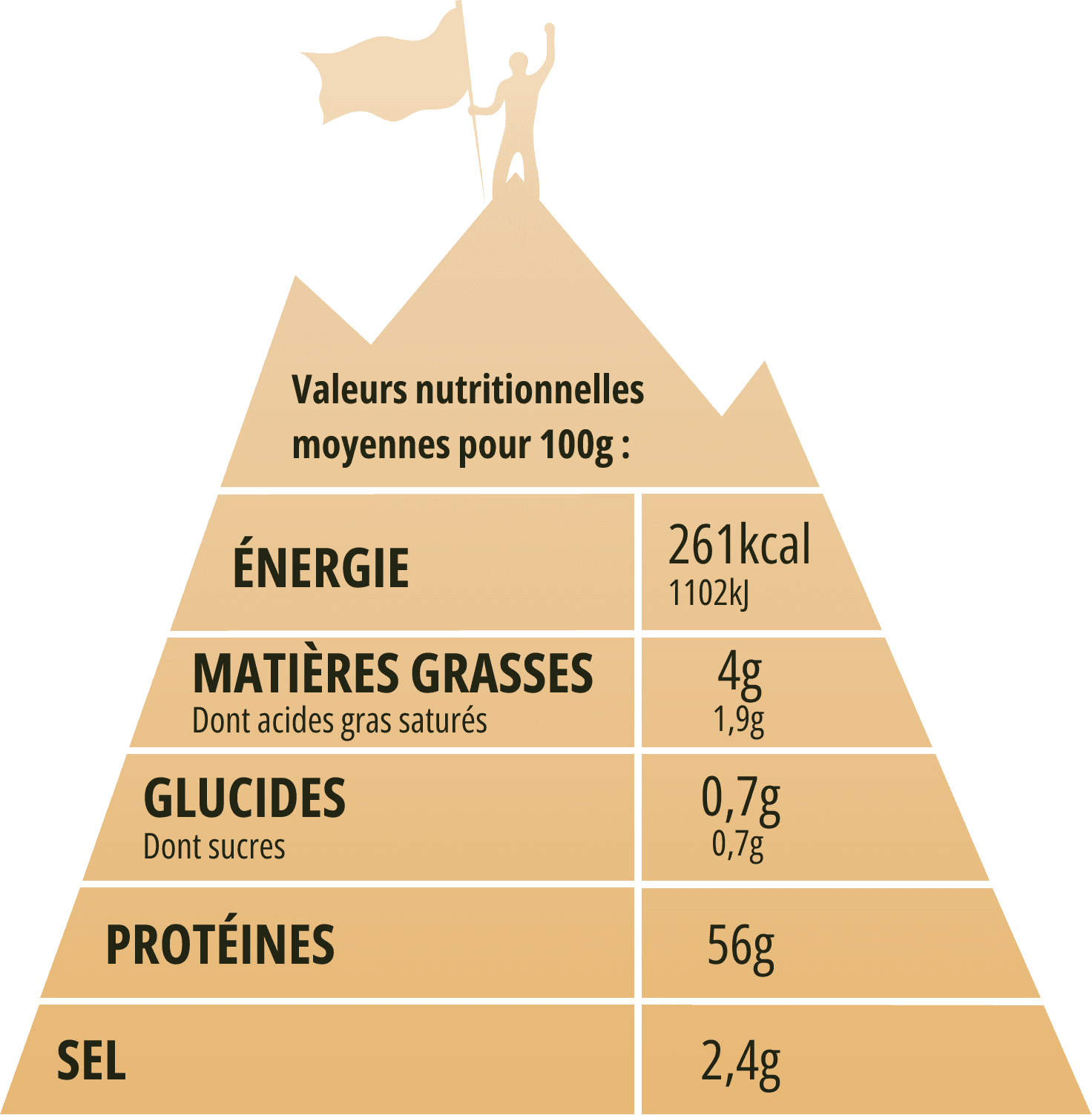 Tableau nutritionnel